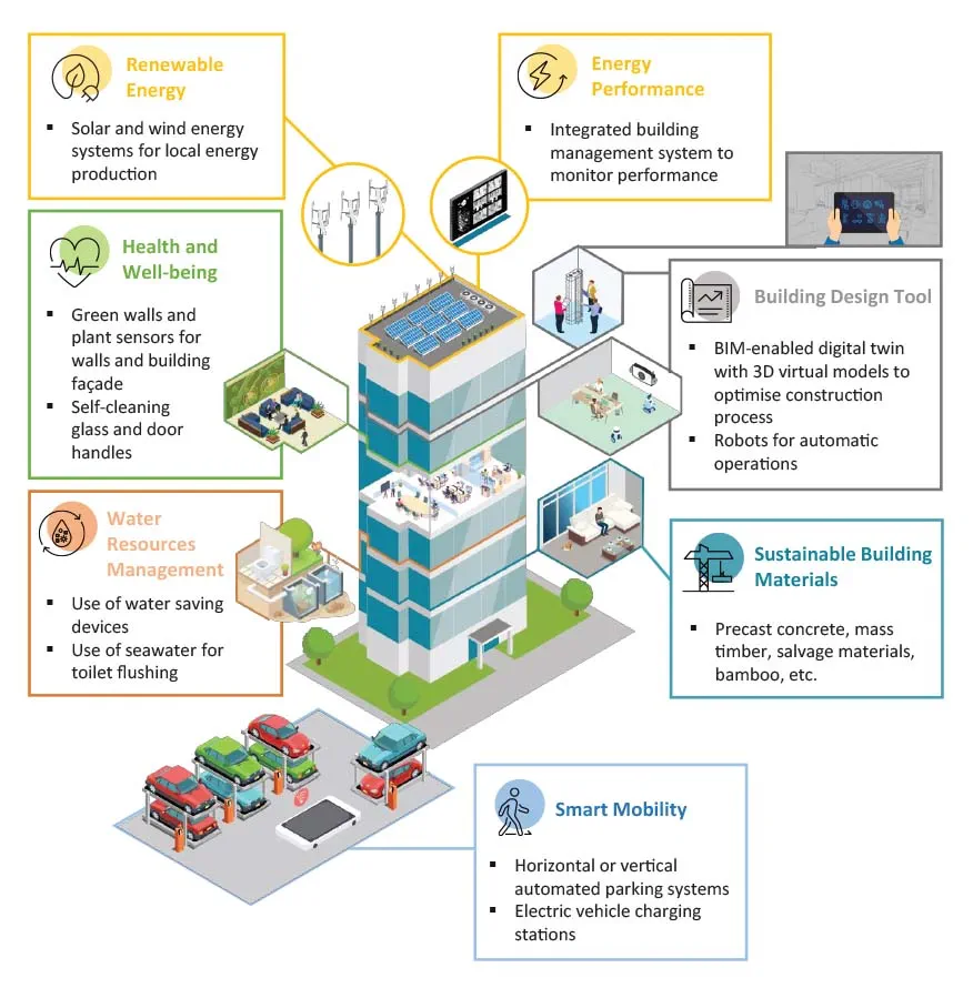 Smart building infographic showing energy, water, mobility, and sustainability systems