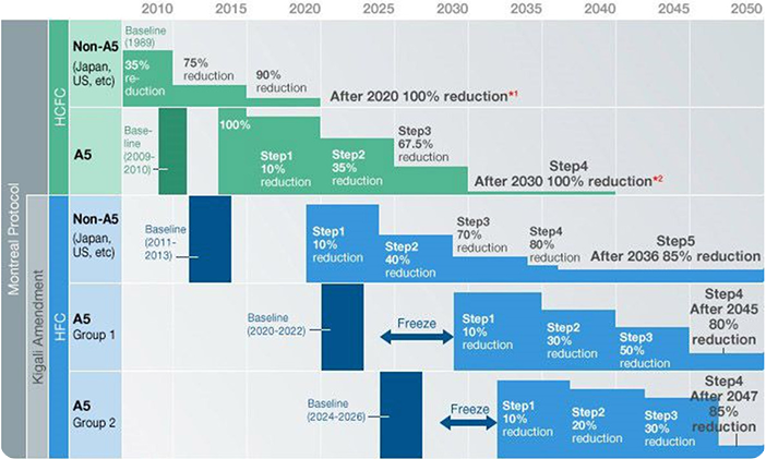 Montreal Protocol HCFC phase-down and Kigali Amendment HFC schedules by country groups through 2050