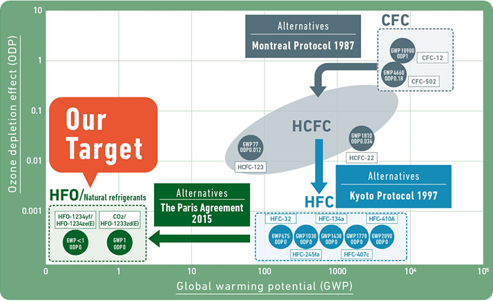 Refrigerant comparison by ozone depletion and global warming potential, showing progression toward HFO and natural refrigerants
