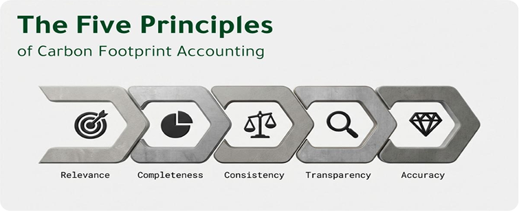 The five principles of carbon footprint accounting: relevance, completeness, consistency, transparency, and accuracy