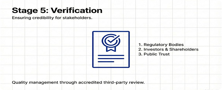 Stage 5 — internal quality control and third-party verification
