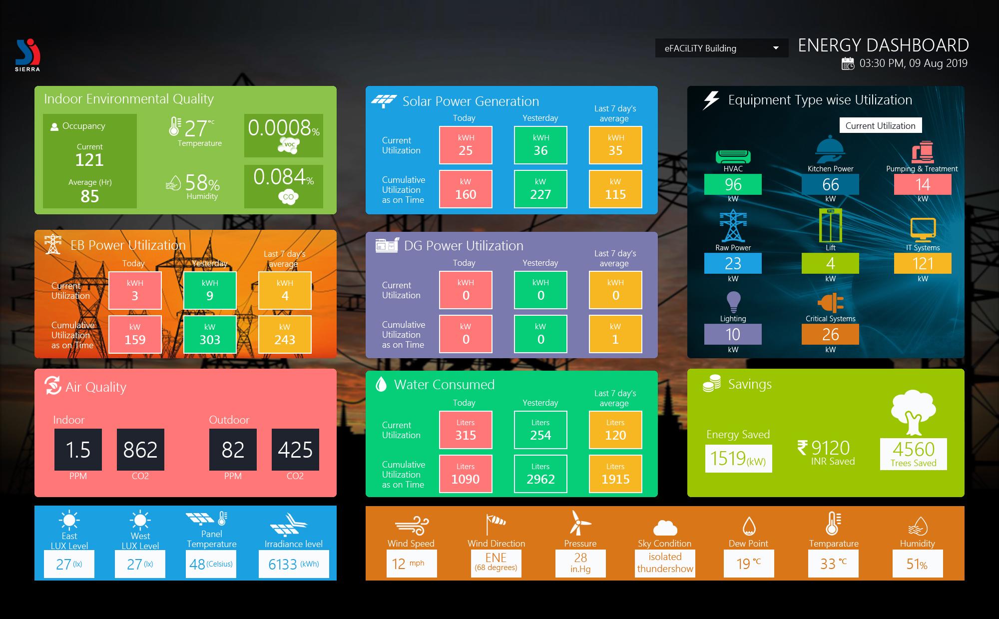Multi-system operational dashboard for energy, HVAC, air quality, and water