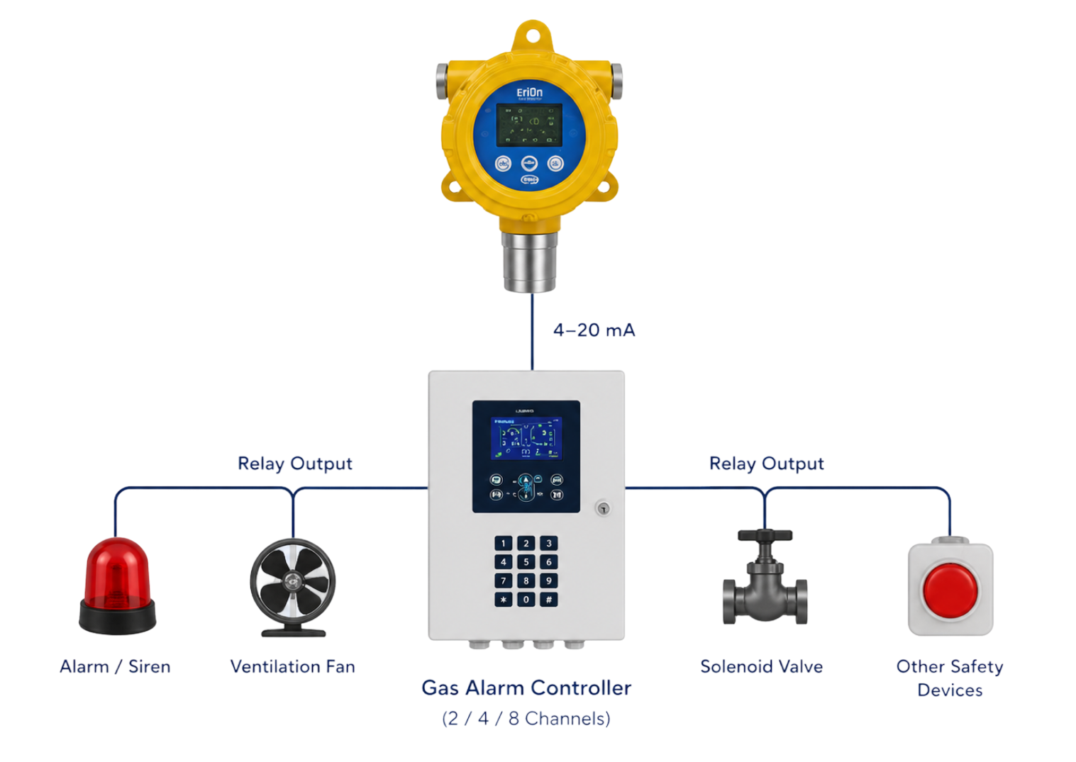 Integrated alarm and controller setup